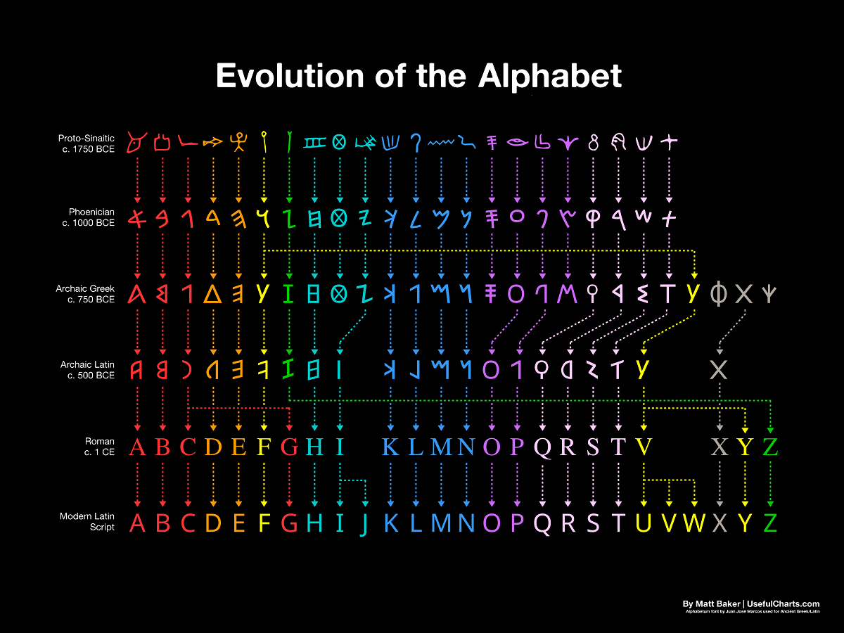 alphabet-evolution
