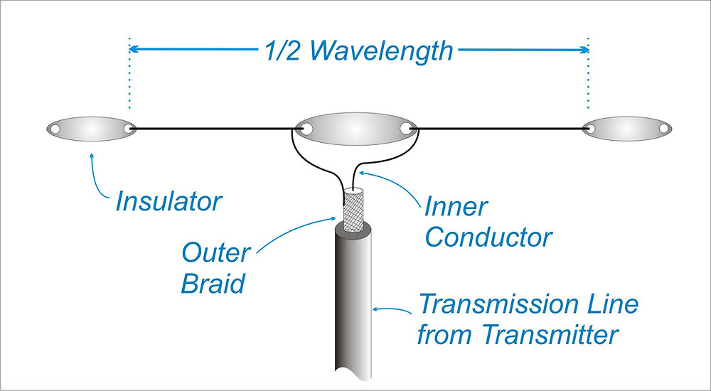 dipole-diagram