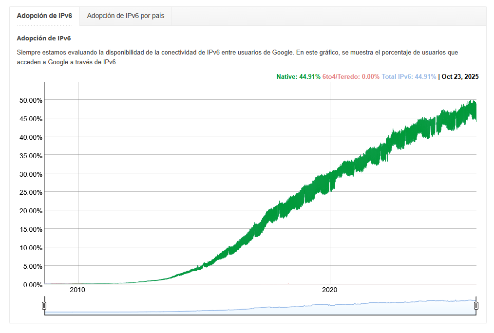 ipv6-adoption