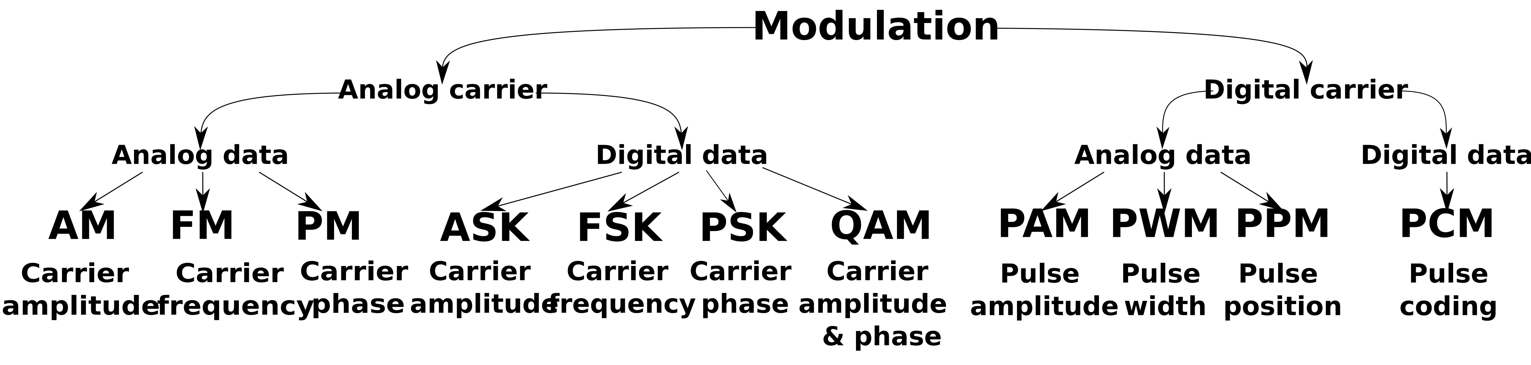 modulation-categorization