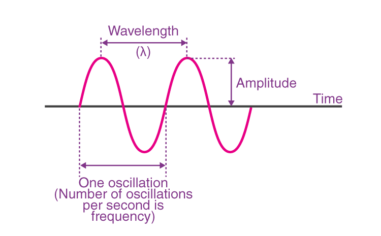 sound-properties